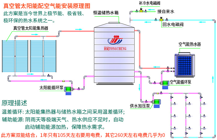 具空管太阳能配空气能安装原理图